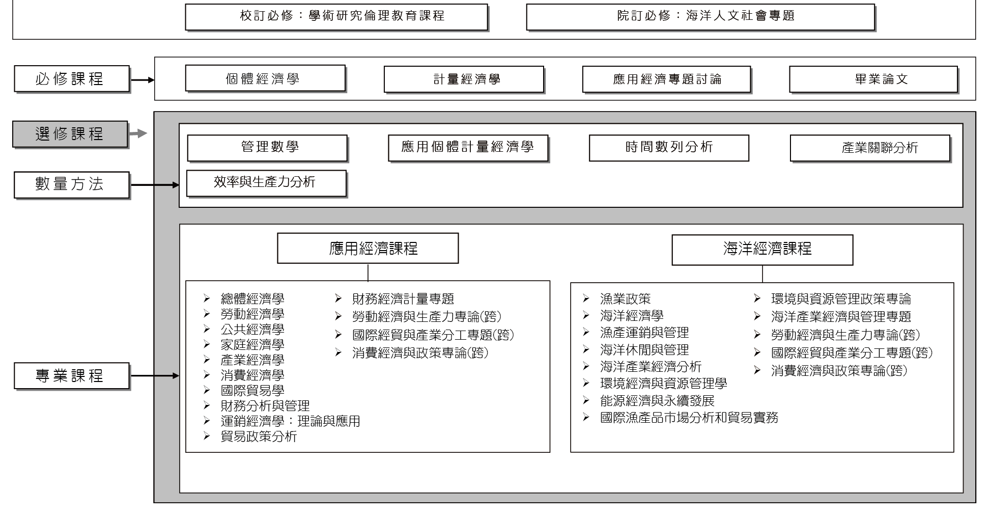 課程規劃圖